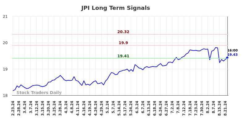 JPI Long Term Analysis for August 25 2024