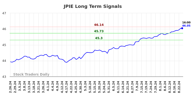 JPIE Long Term Analysis for August 25 2024