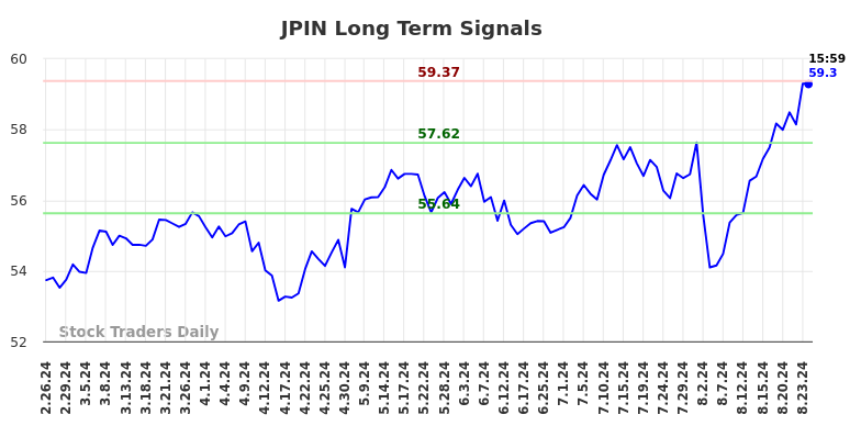 JPIN Long Term Analysis for August 25 2024