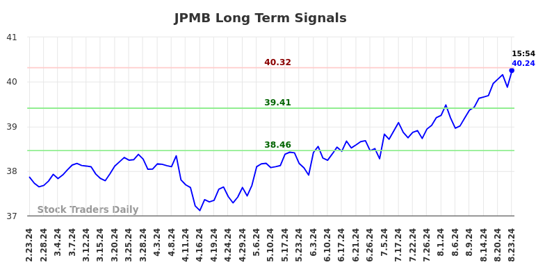 JPMB Long Term Analysis for August 25 2024