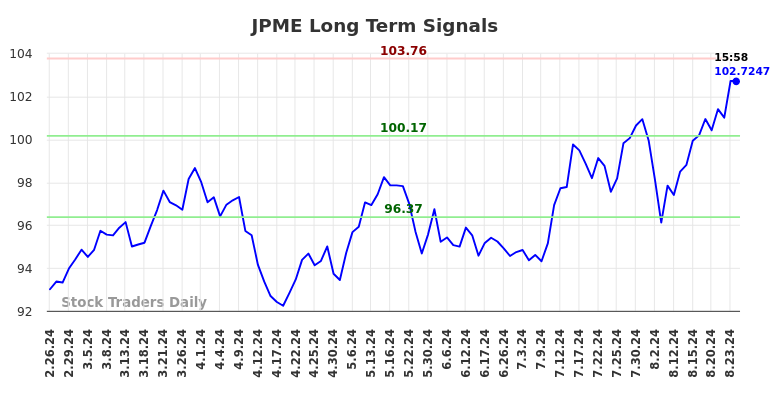 JPME Long Term Analysis for August 25 2024