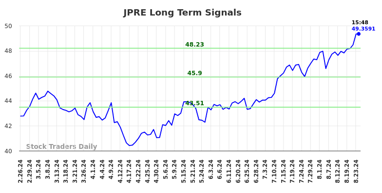 JPRE Long Term Analysis for August 25 2024