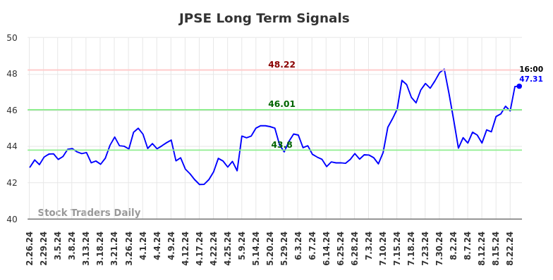 JPSE Long Term Analysis for August 25 2024