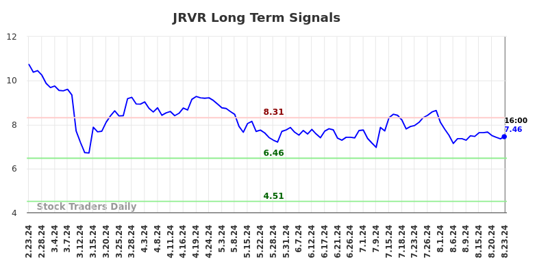 JRVR Long Term Analysis for August 25 2024 JRVR Long Term Analysis for August 25 2024