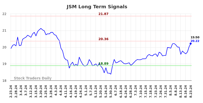 JSM Long Term Analysis for August 25 2024