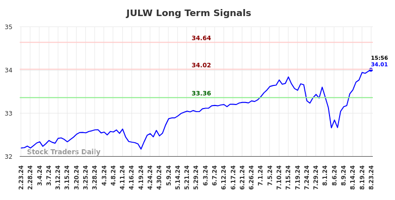 JULW Long Term Analysis for August 25 2024