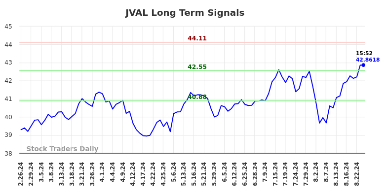 JVAL Long Term Analysis for August 25 2024