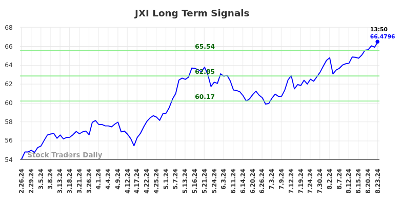 JXI Long Term Analysis for August 25 2024