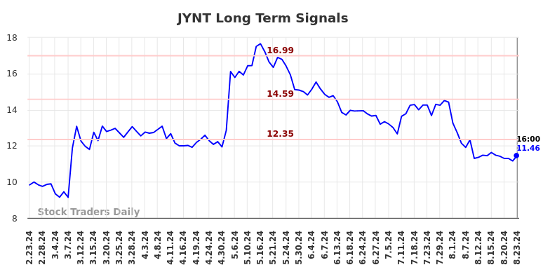 JYNT Long Term Analysis for August 25 2024