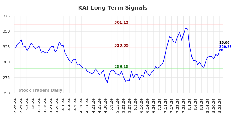 KAI Long Term Analysis for August 25 2024