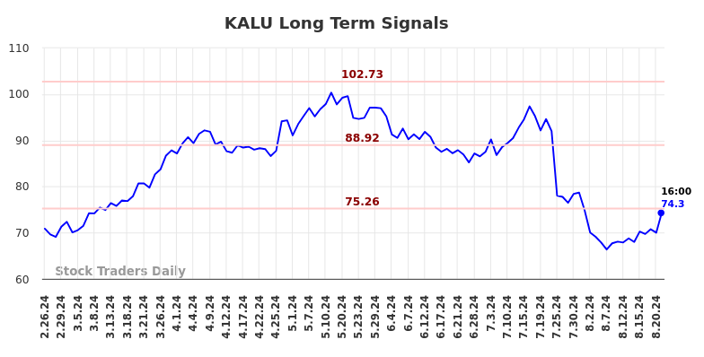 KALU Long Term Analysis for August 25 2024