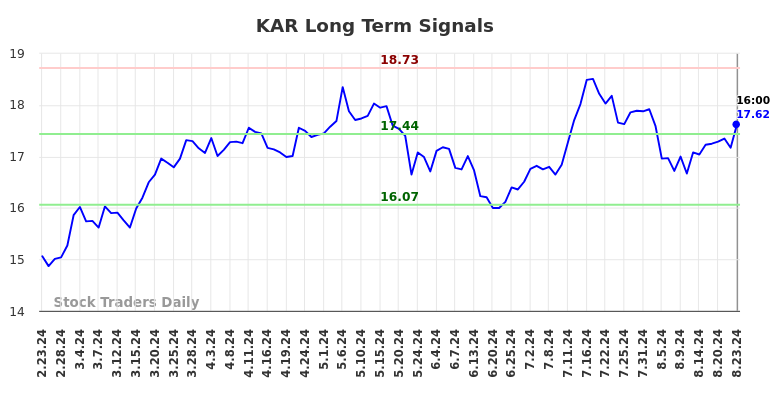 KAR Long Term Analysis for August 25 2024