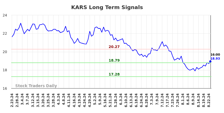 KARS Long Term Analysis for August 25 2024