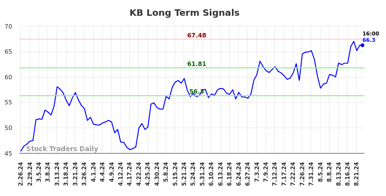 KB Long Term Analysis for August 25 2024