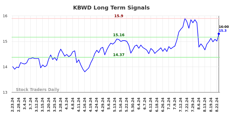 KBWD Long Term Analysis for August 25 2024