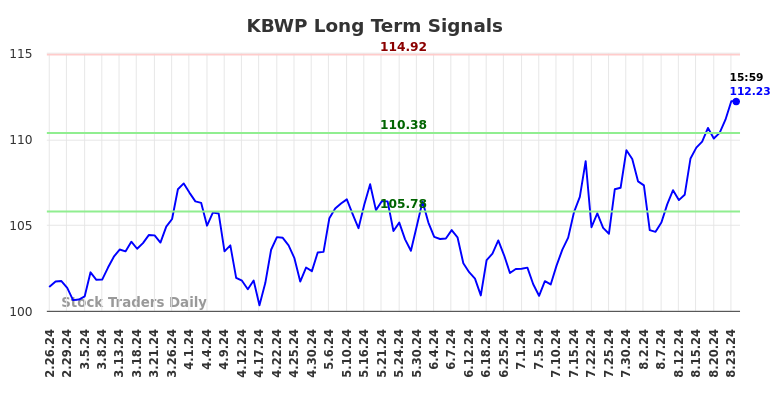 KBWP Long Term Analysis for August 25 2024