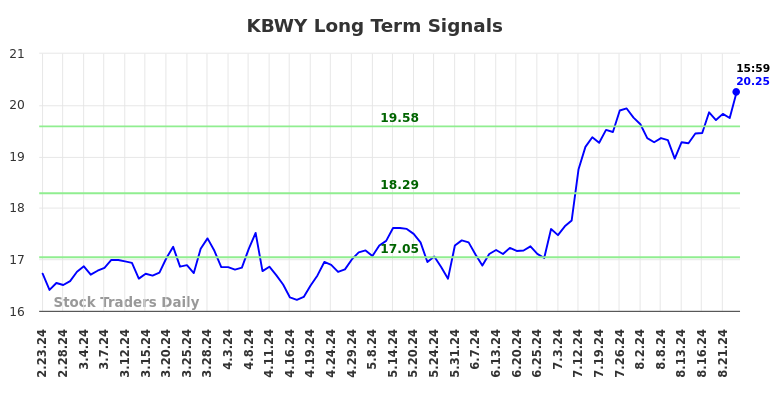 KBWY Long Term Analysis for August 25 2024