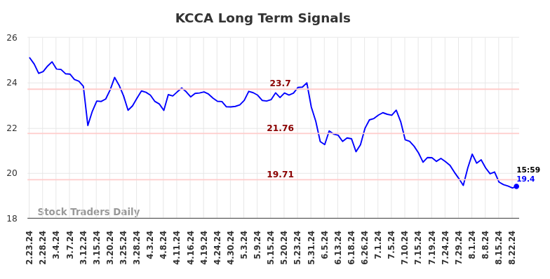 KCCA Long Term Analysis for August 25 2024