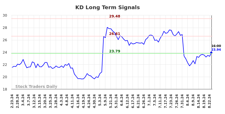 KD Long Term Analysis for August 25 2024