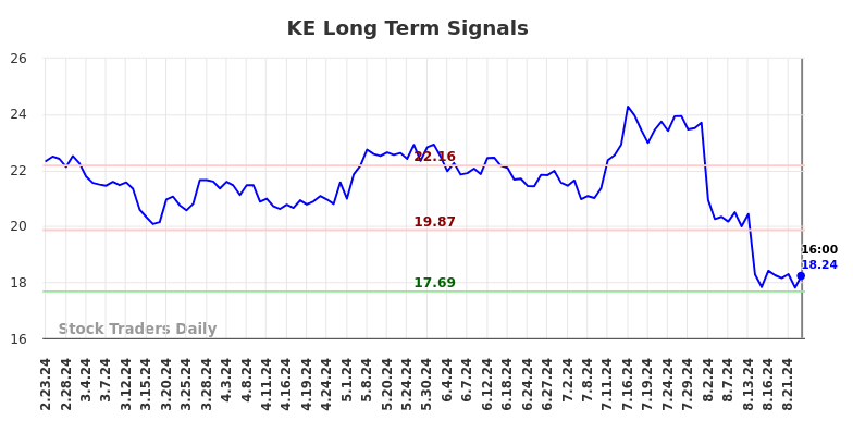 KE Long Term Analysis for August 25 2024