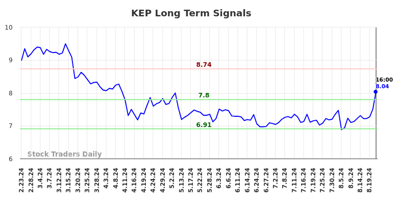 KEP Long Term Analysis for August 25 2024