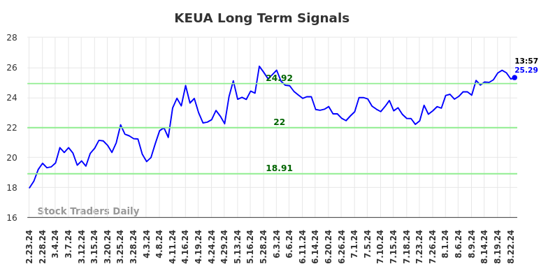 KEUA Long Term Analysis for August 25 2024