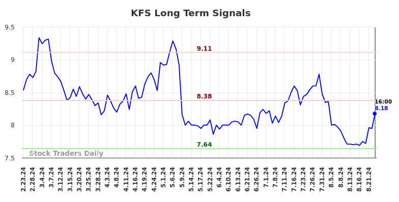 KFS Long Term Analysis for August 25 2024