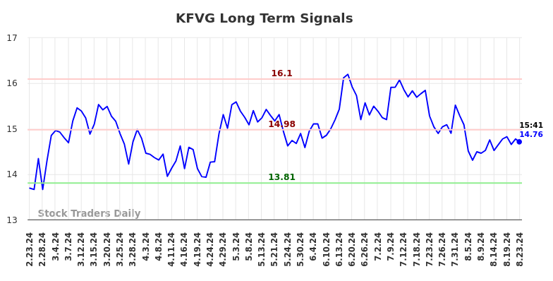 KFVG Long Term Analysis for August 25 2024