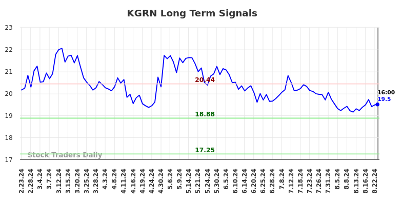 KGRN Long Term Analysis for August 25 2024