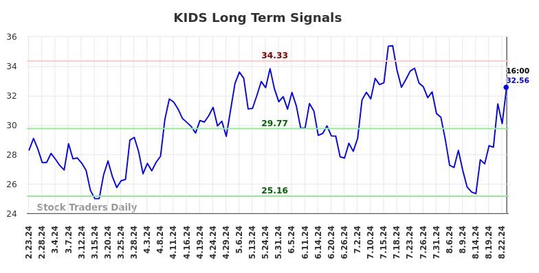 KIDS Long Term Analysis for August 25 2024