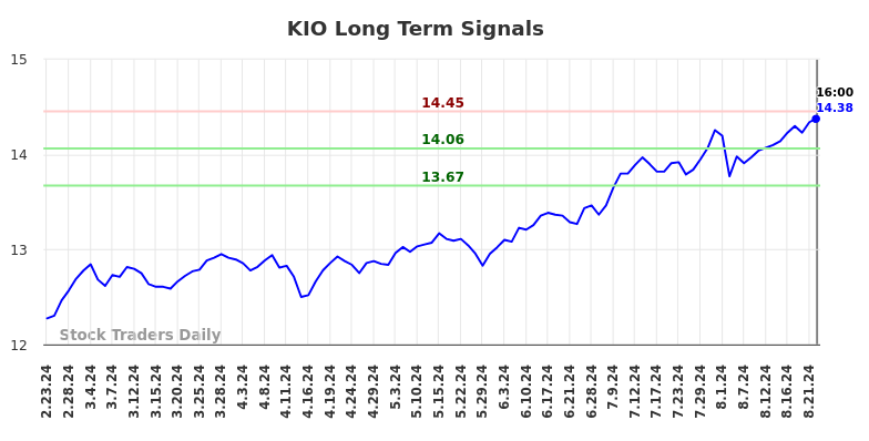 KIO Long Term Analysis for August 25 2024