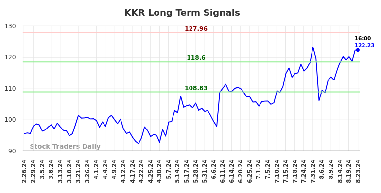 KKR Long Term Analysis for August 25 2024