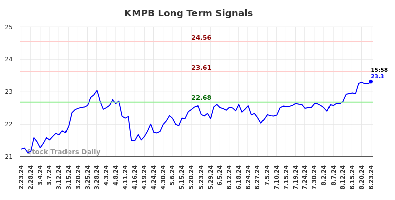 KMPB Long Term Analysis for August 25 2024