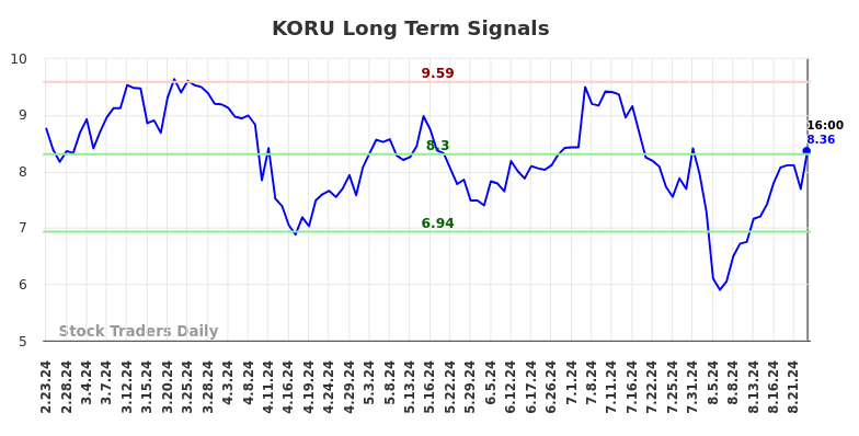 KORU Long Term Analysis for August 25 2024