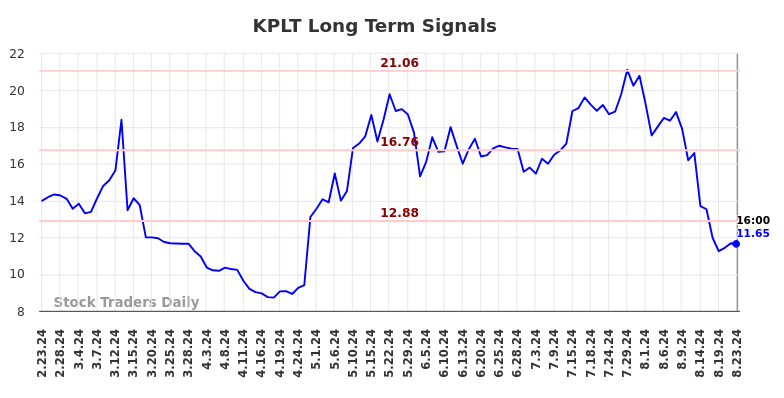 KPLT Long Term Analysis for August 25 2024