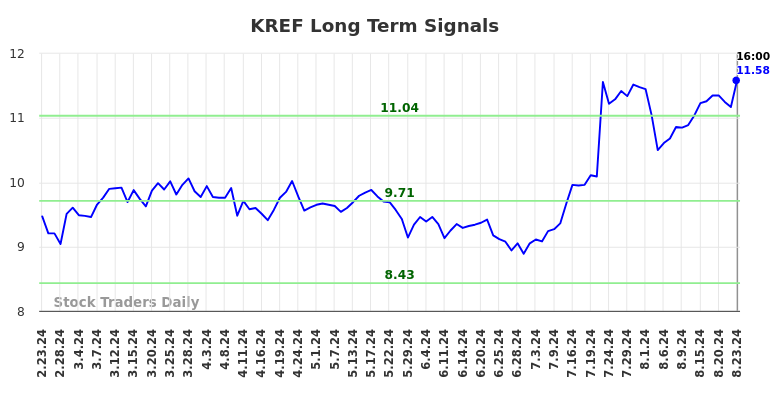 KREF Long Term Analysis for August 25 2024