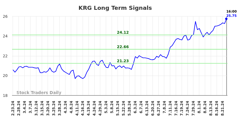 KRG Long Term Analysis for August 25 2024