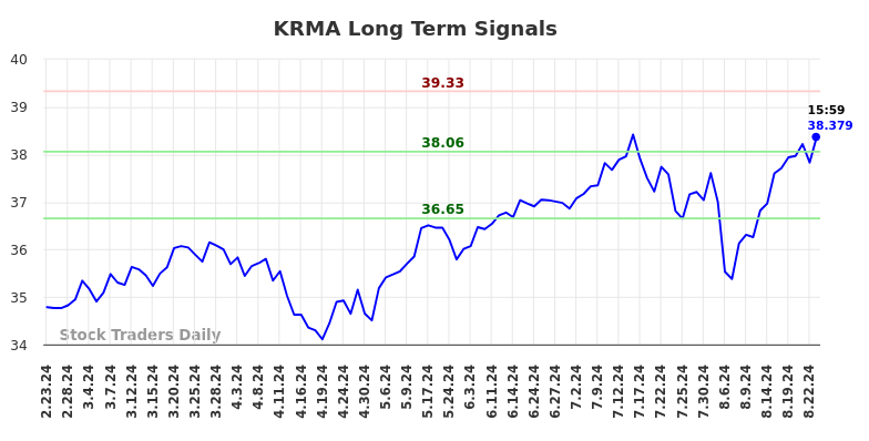 KRMA Long Term Analysis for August 25 2024