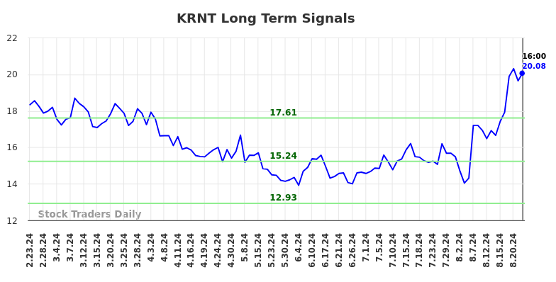 KRNT Long Term Analysis for August 25 2024