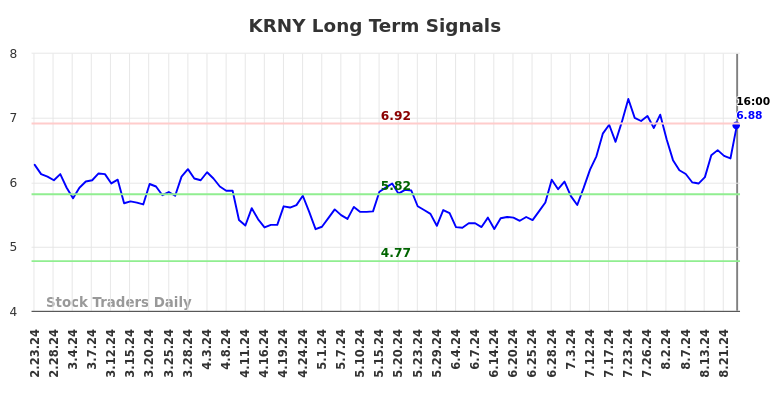 KRNY Long Term Analysis for August 25 2024