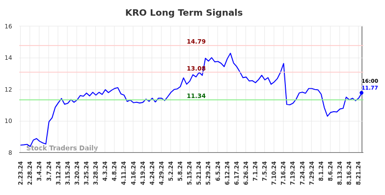 KRO Long Term Analysis for August 25 2024