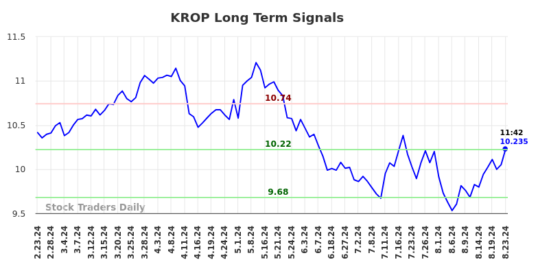 KROP Long Term Analysis for August 25 2024