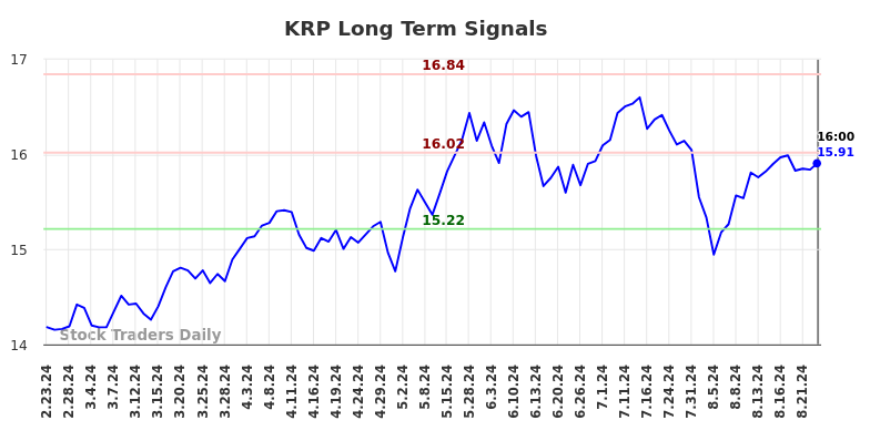 KRP Long Term Analysis for August 25 2024