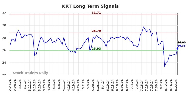 KRT Long Term Analysis for August 25 2024