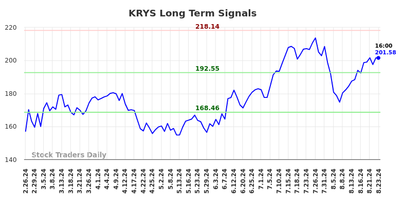 KRYS Long Term Analysis for August 25 2024