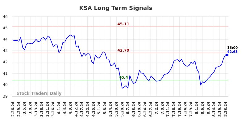 KSA Long Term Analysis for August 25 2024