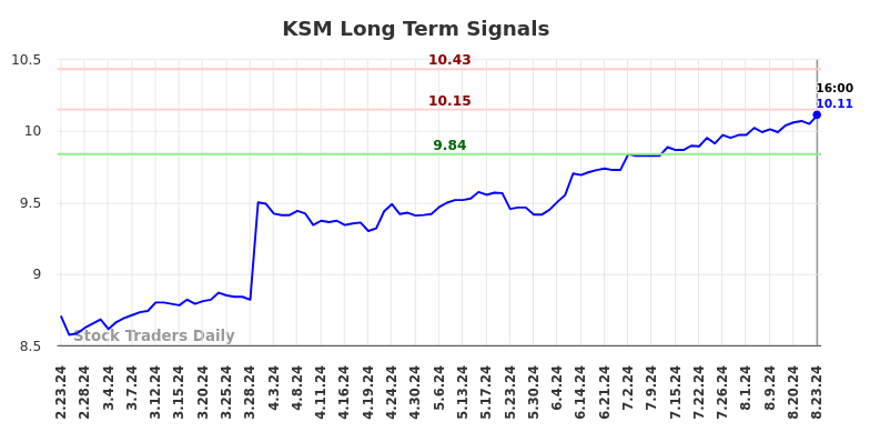 KSM Long Term Analysis for August 25 2024