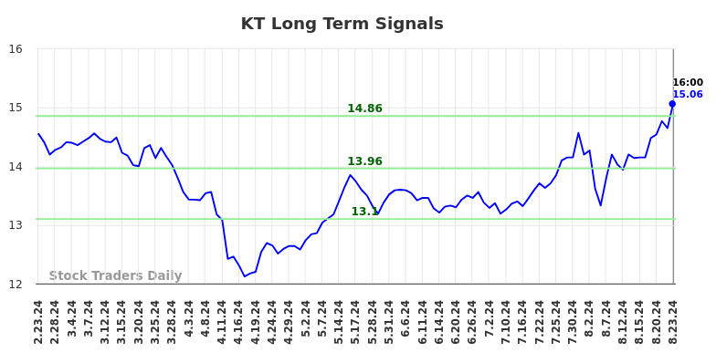 KT Long Term Analysis for August 25 2024