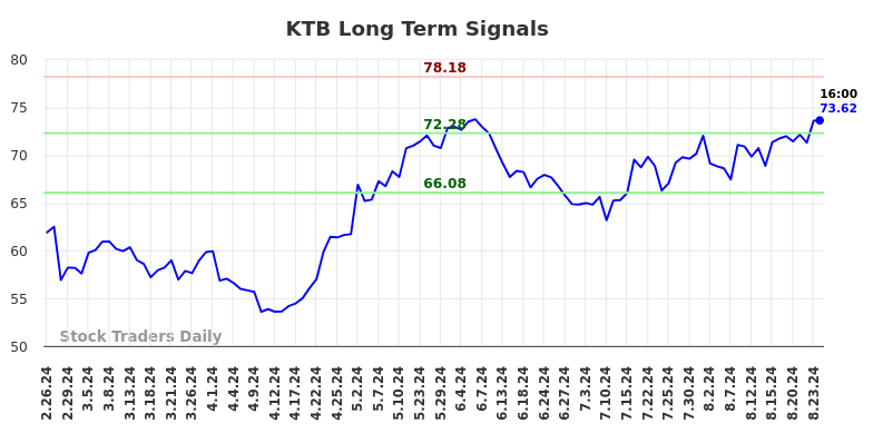 KTB Long Term Analysis for August 25 2024