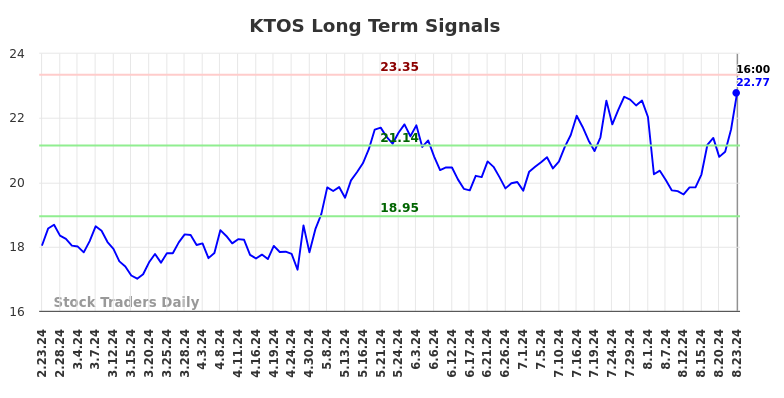 KTOS Long Term Analysis for August 25 2024